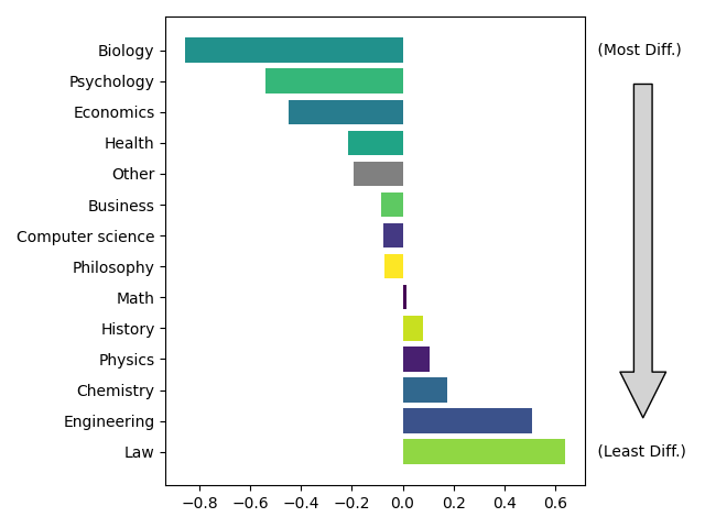 Average Difficulty by Category