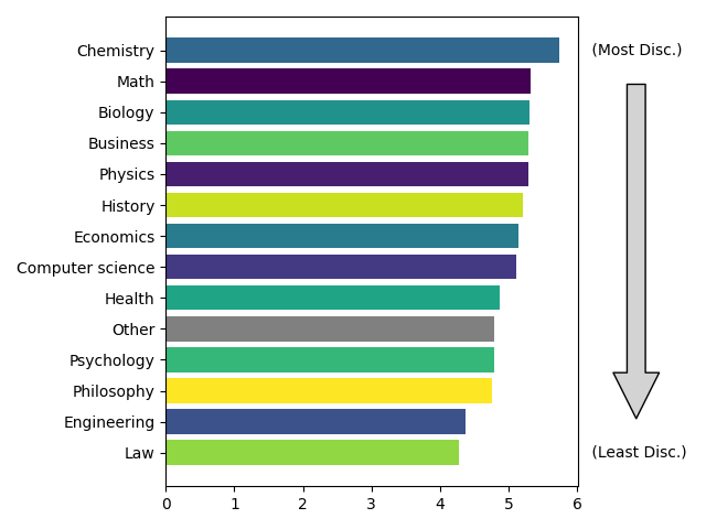 Average Discrimination by Category